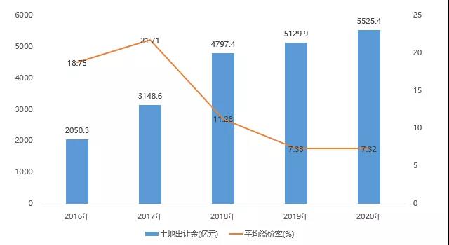 2020山东房企拿地金额排行公布：碧桂园排名老大，银丰地产位列第四