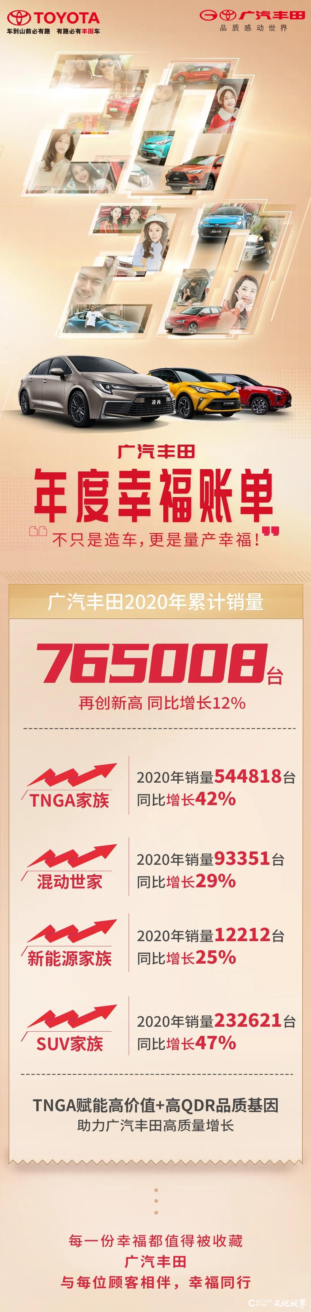 广汽丰田亮出2020年度幸福账单：年销76.5万台，同比增长12%
