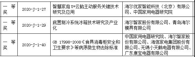 海尔智家荣获三项科技进步一等奖，成为中国轻工行业当之无愧的科技领袖