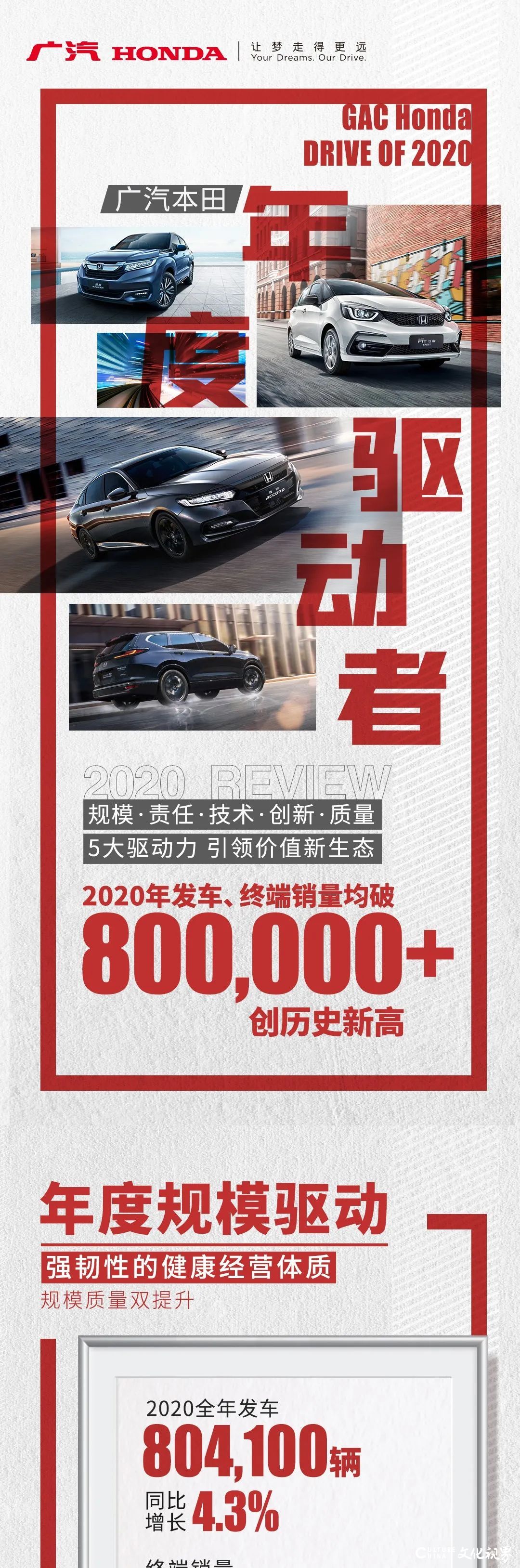 广汽本田2020年创纪录：发车、终端销量均突破80万辆