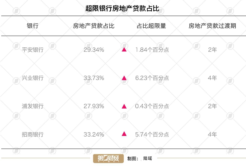 4家银行踩中房贷红线预计波及22家上市公司