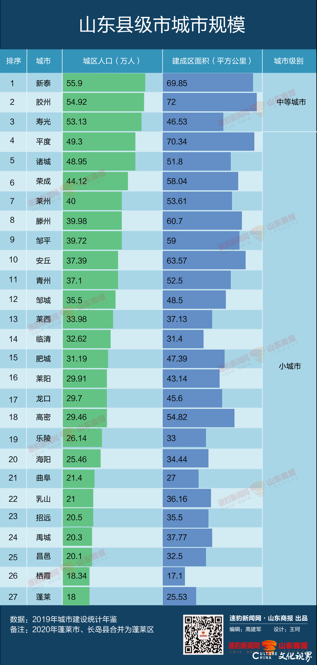 山东县级市“规模层级”最新排名出炉，新泰、胶州、寿光三个县级市步入中等城市行列