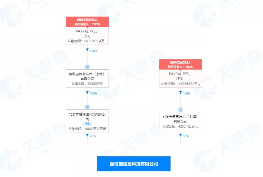 支付宝、微信支付的对手来了，美版支付宝PayPal全资控股国付宝