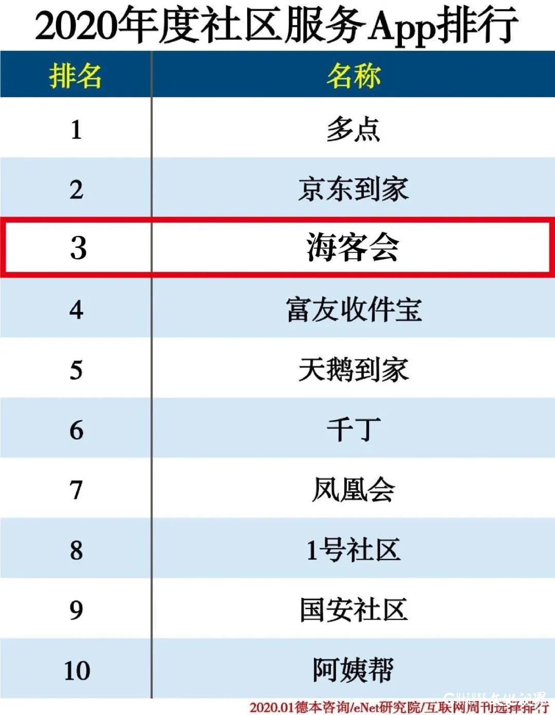 智慧物联应用终端海尚海服务APP“海客会”上榜“2020年度社区服务APP排行”TOP3