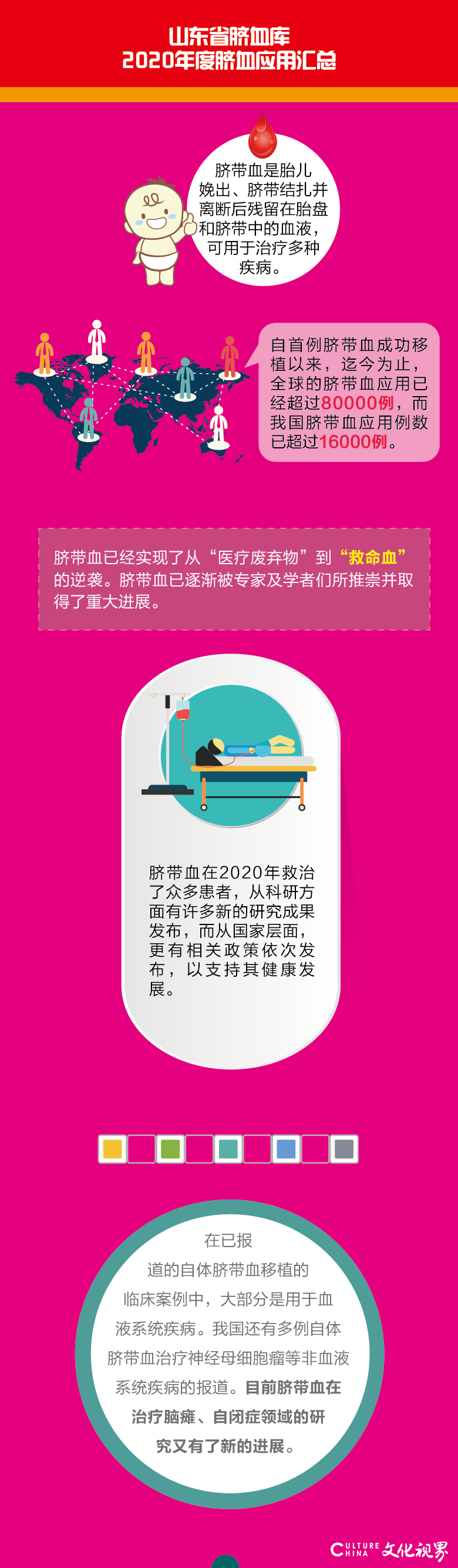 山东省脐血库2020年度脐带血临床应用达2729例，救治了众多严重免疫缺陷性疾病、恶性血液病等患者