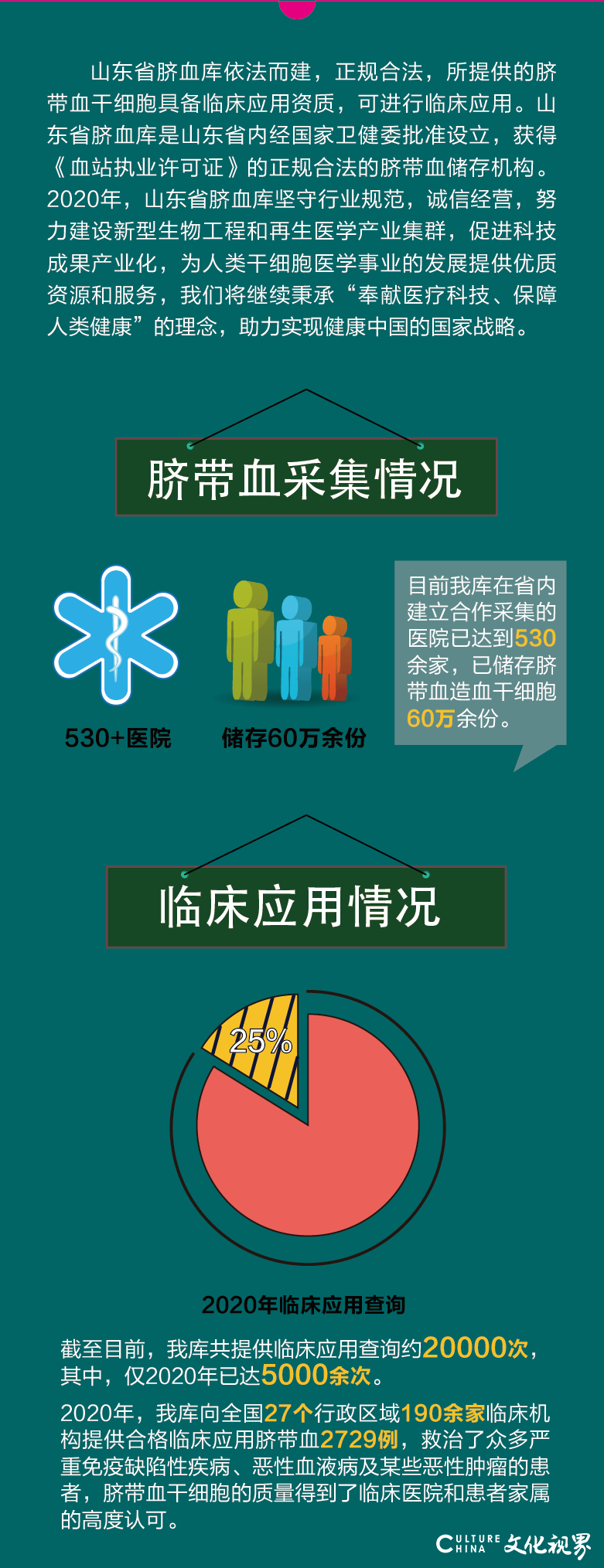 山东省脐血库2020年度脐带血临床应用达2729例，救治了众多严重免疫缺陷性疾病、恶性血液病等患者