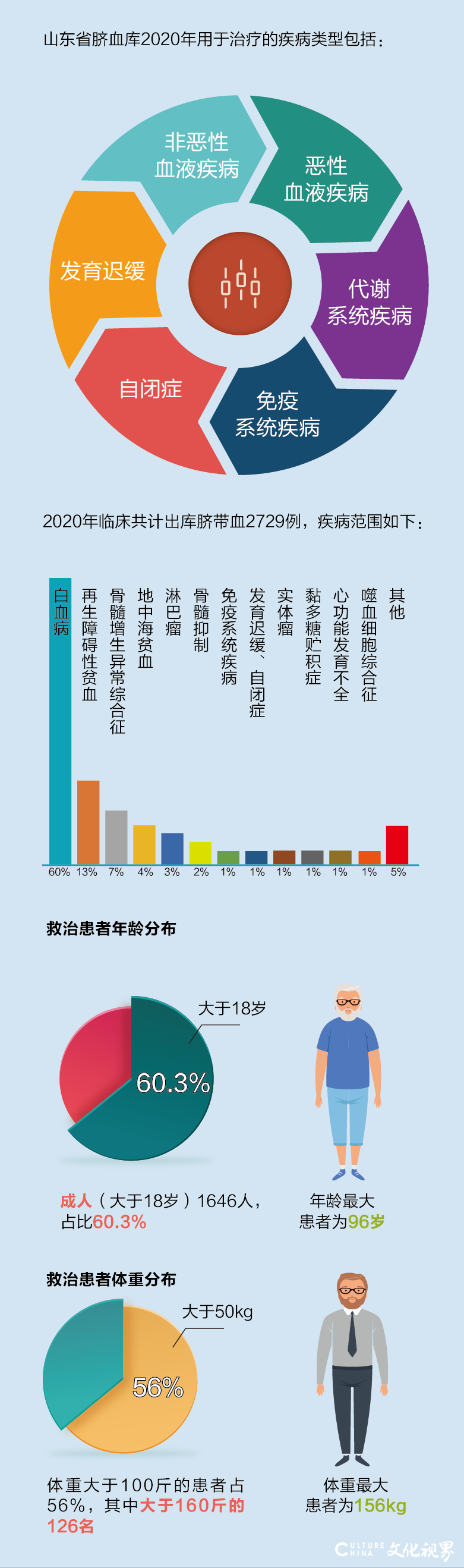 山东省脐血库2020年度脐带血临床应用达2729例，救治了众多严重免疫缺陷性疾病、恶性血液病等患者