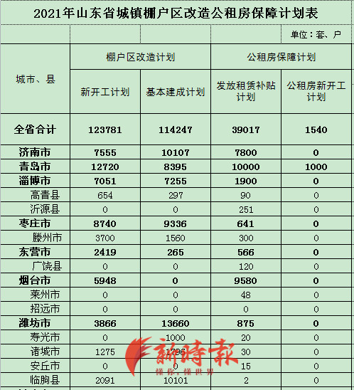 2021年山东省16市城镇棚改计划新开工近12.4万套，济南计划7555套