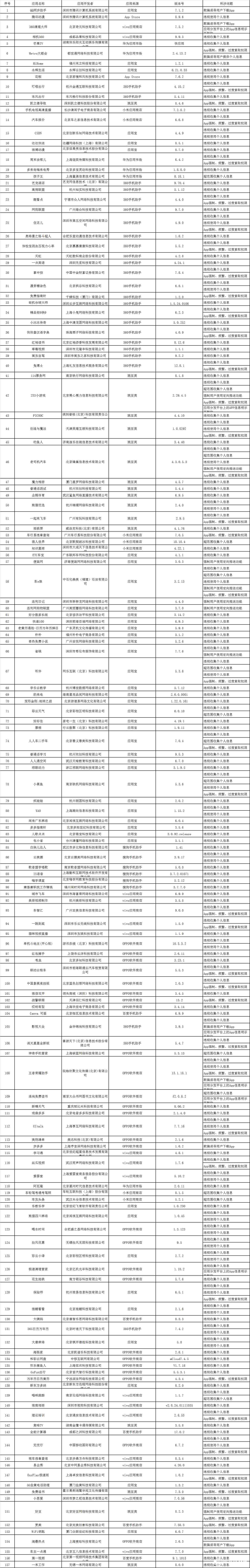 QQ同步助手、360清理大师等157款APP因侵害用户权益被通报！