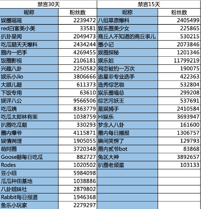 新浪微博：对明星艺人不实内容恶意营销，43个账号被禁言处罚