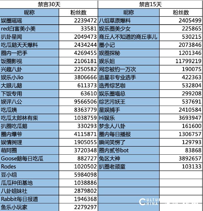 新浪微博：对明星艺人不实内容恶意营销，43个账号被禁言处罚