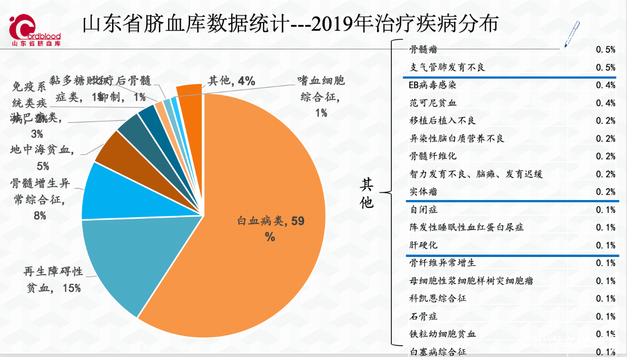 从白血病谈起，理解储存脐带血为生命备份的意义