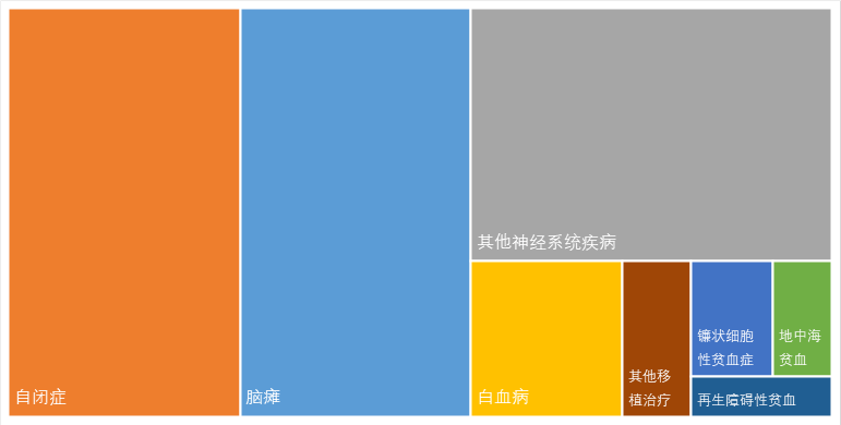 从白血病谈起，理解储存脐带血为生命备份的意义