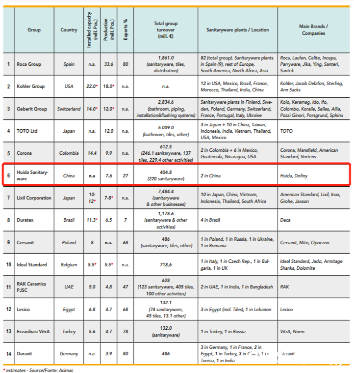 全球卫浴行业“大玩家”榜单发布，惠达卫浴为国内唯一上榜品牌