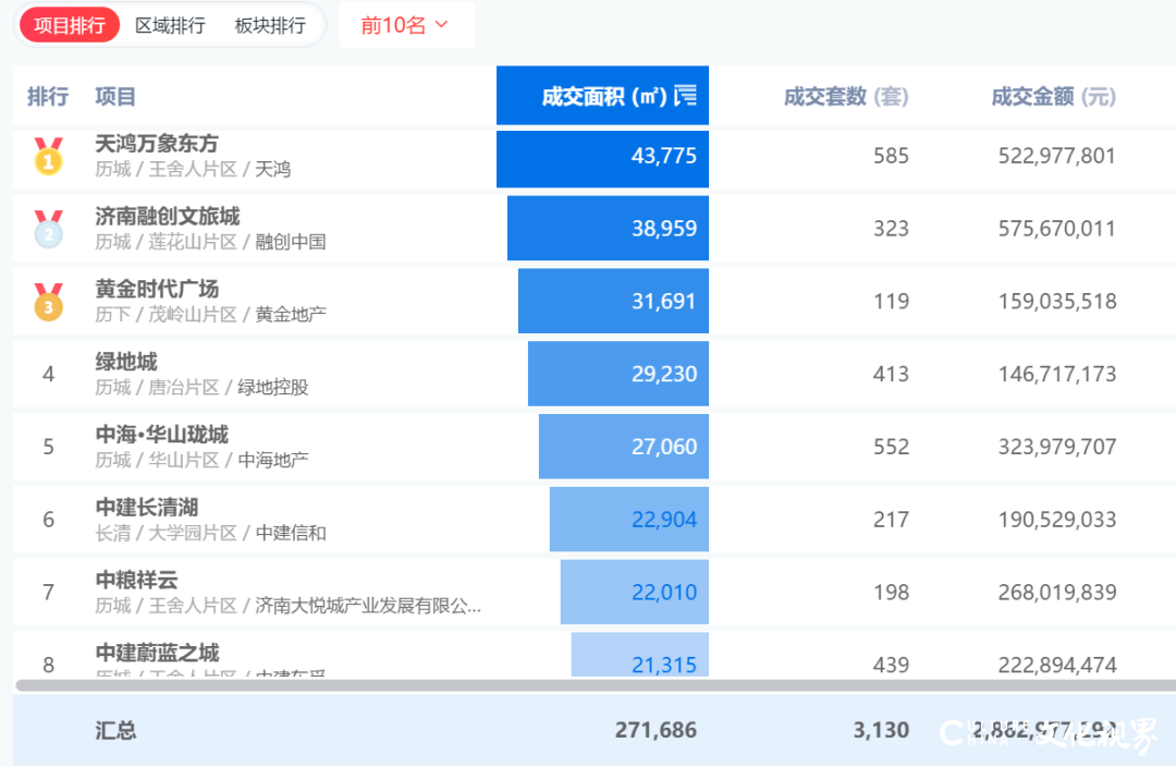 济南天鸿万象东方1月网签585套，成为济南双料销冠