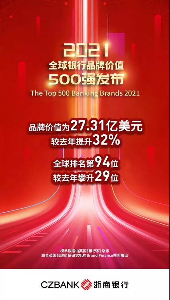 全球排名第94位！浙商银行强势跃入“2021全球银行品牌价值500强”榜单