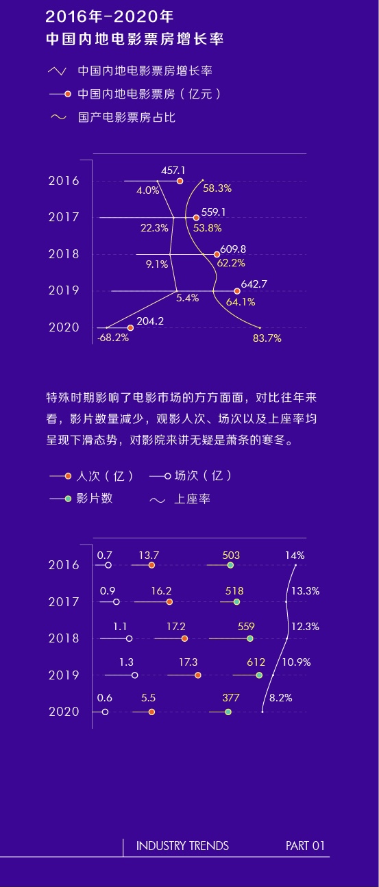 “巨量引擎2020娱乐算数白皮书”发布：主旋律电影达到65%，网剧呈现数量与质量“齐飞”