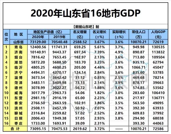 2020年山东16地市GDP初核数据出炉，较上年有了这些变化