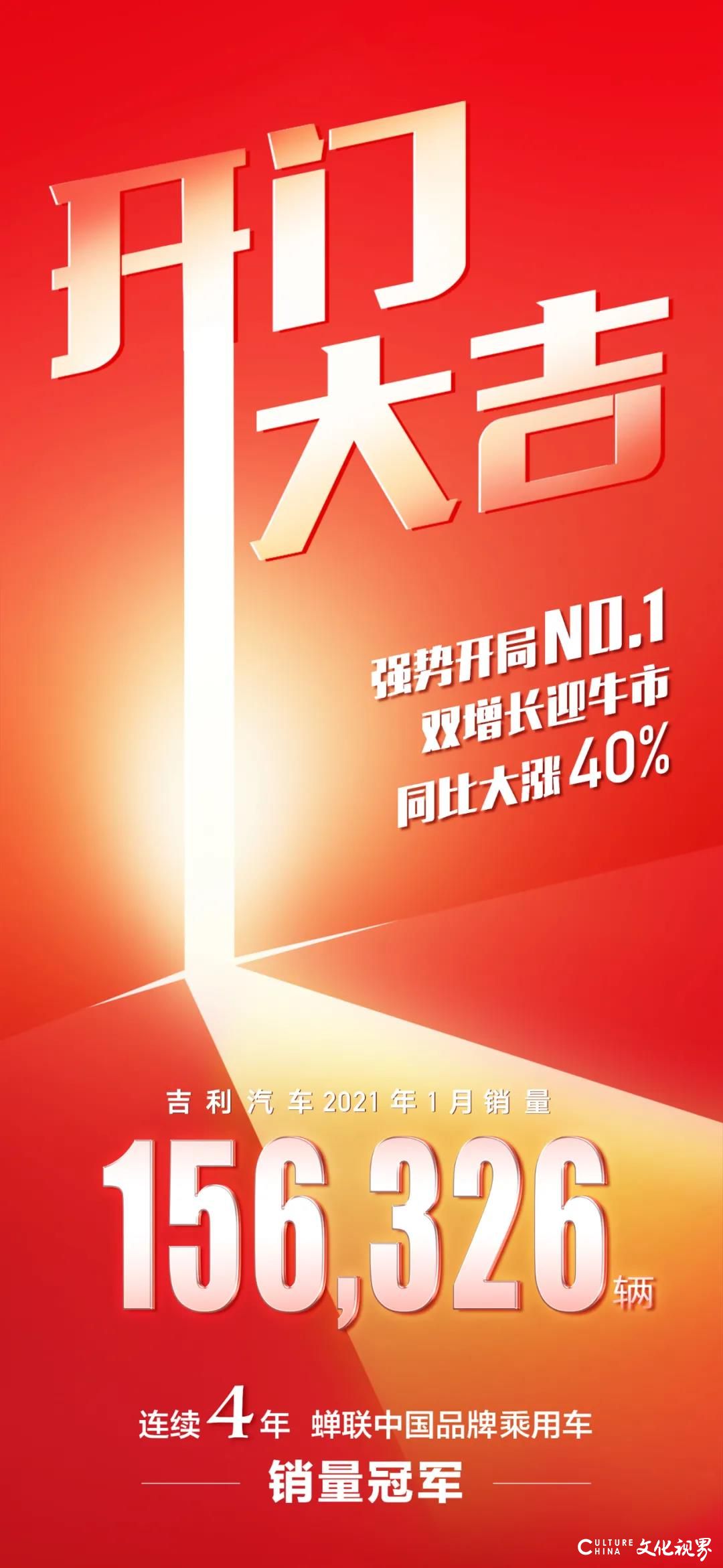 强势开局NO.1——吉利汽车1月销量156326辆，同比大涨约40%，勇夺四连冠