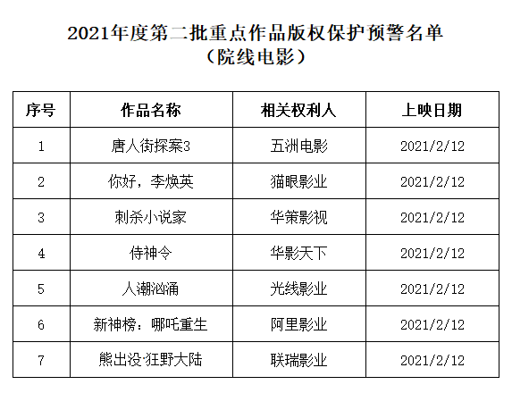 严打春节档电影盗录传播，《唐探3》等被列保护名单