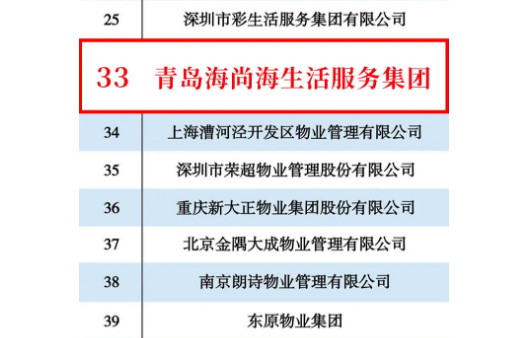 海尚海服务集团荣登2020年度中国物业300强榜单，位列第33