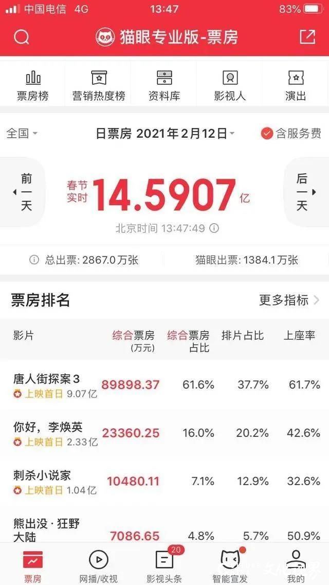 14.59亿！中国电影史单日票房新纪录产生