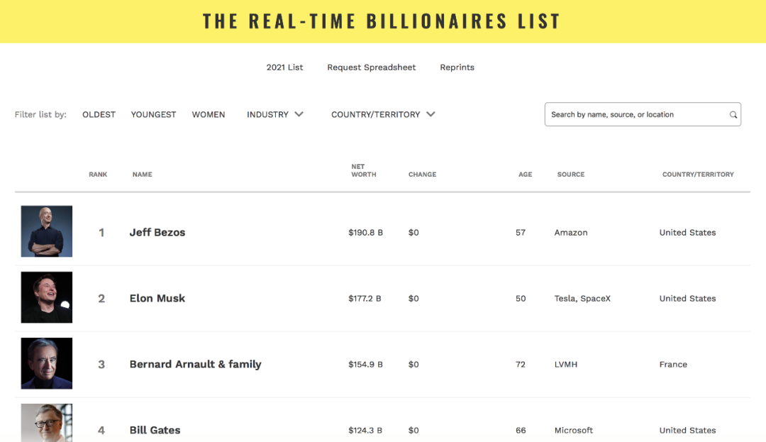亚马逊创始人贝佐斯以1908亿美元个人净资产重登全球首富宝座