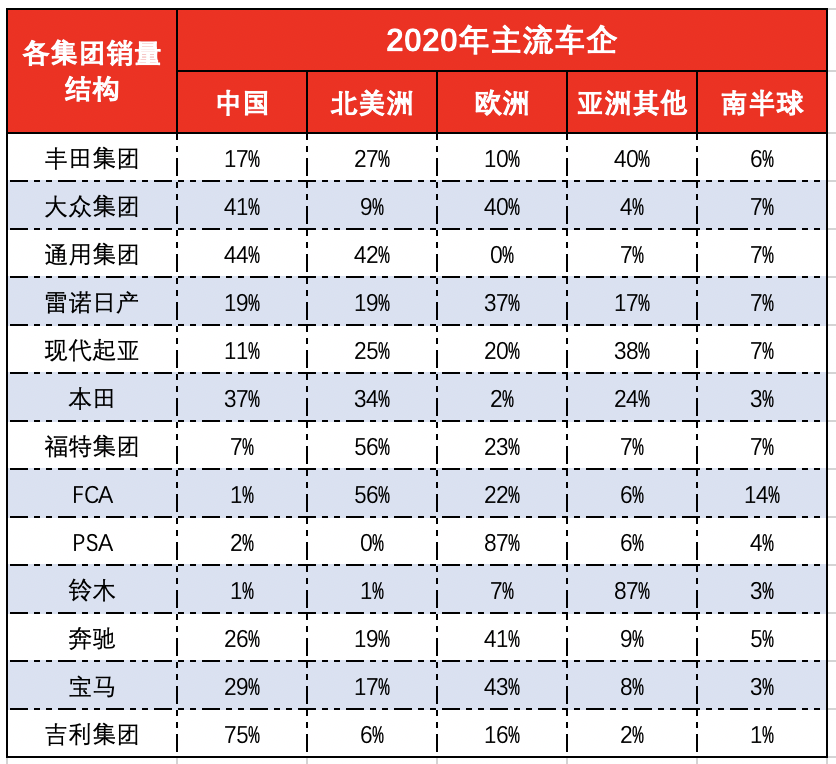 全球跨国车企2020年销量排名榜出炉：主流车企高度依赖中国市场