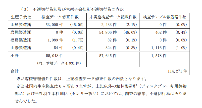 日本零部件厂商被曝数据造假，产品已交付日产等车企