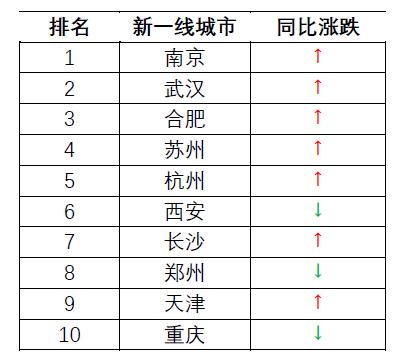 2021年春节楼市观察：超六成的城市找房热度上涨，北京同比翻番