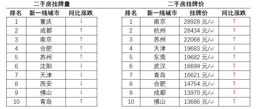 2021年春节楼市观察：超六成的城市找房热度上涨，北京同比翻番