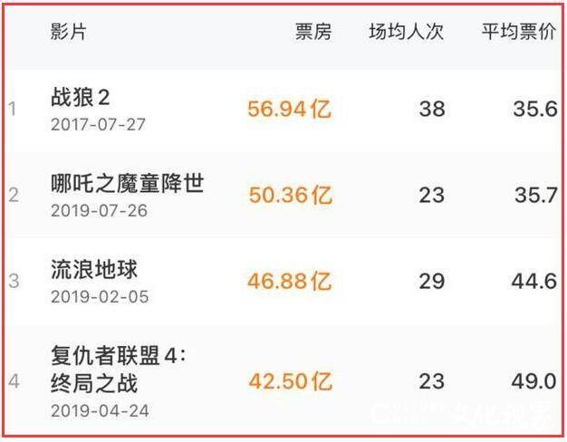 《你好，李焕英》票房破41亿反超《唐探3》，沈腾成中国影史首位200亿票房演员