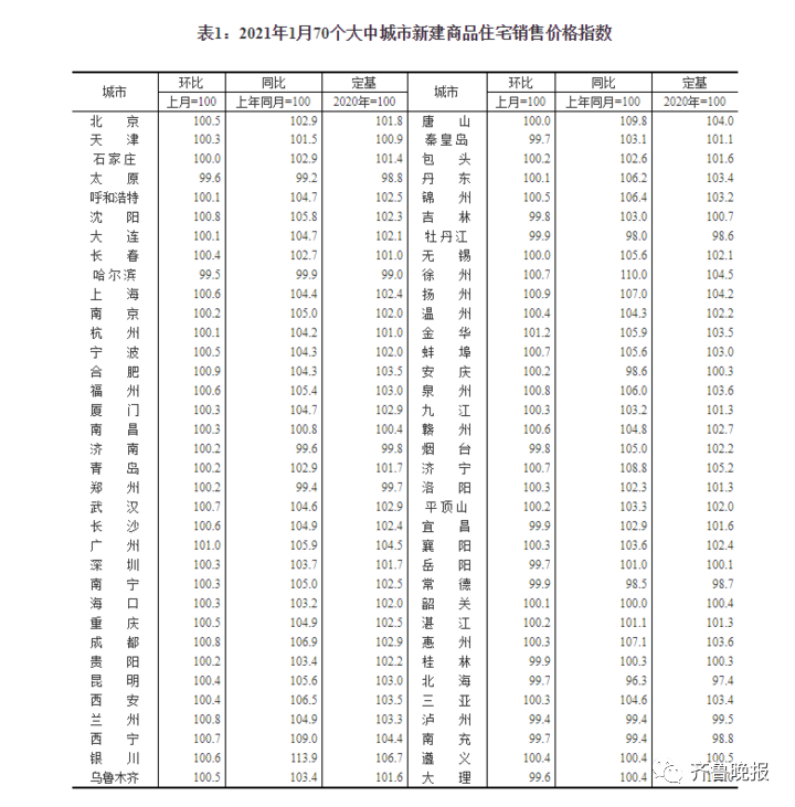 2021年1月济南新房、二手房价格分别环比上涨0.2%和0.4%