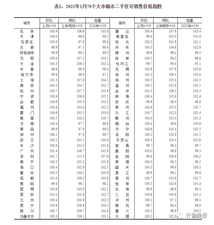 2021年1月济南新房、二手房价格分别环比上涨0.2%和0.4%