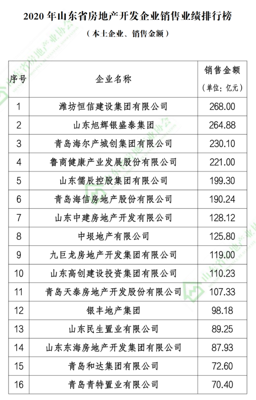 2020山东本土房地产开发企业销售业绩排行榜发布，恒信建设、旭辉银盛泰和海尔产城创位列前三