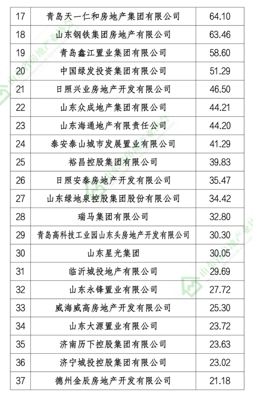 2020山东本土房地产开发企业销售业绩排行榜发布，恒信建设、旭辉银盛泰和海尔产城创位列前三