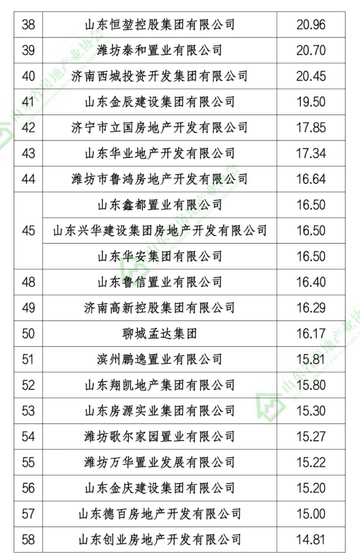 2020山东本土房地产开发企业销售业绩排行榜发布，恒信建设、旭辉银盛泰和海尔产城创位列前三