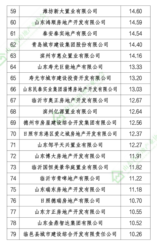 2020山东本土房地产开发企业销售业绩排行榜发布，恒信建设、旭辉银盛泰和海尔产城创位列前三