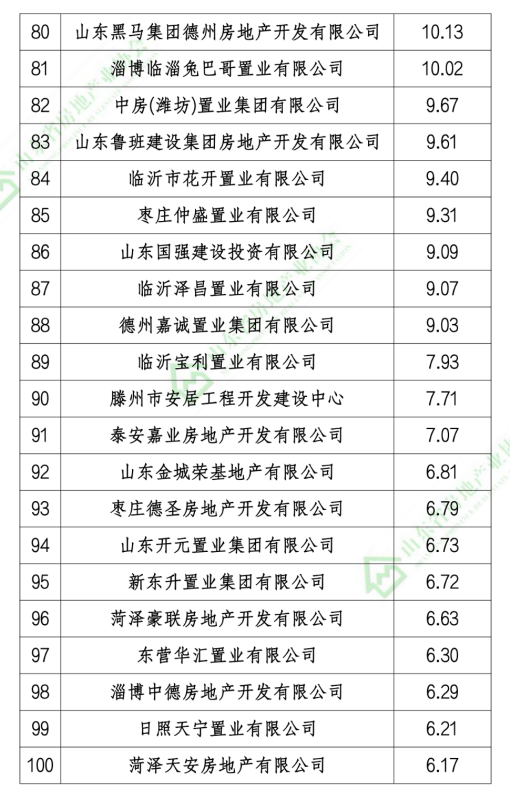 2020山东本土房地产开发企业销售业绩排行榜发布，恒信建设、旭辉银盛泰和海尔产城创位列前三