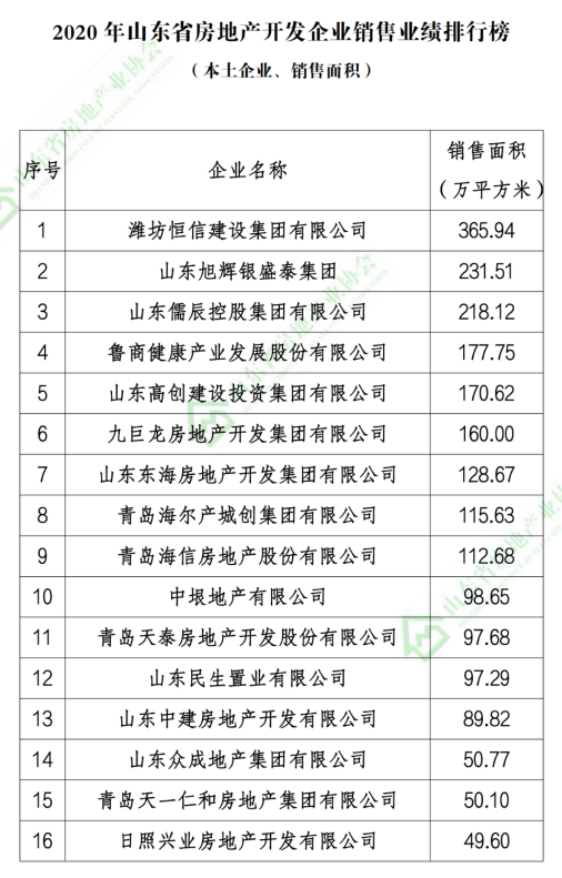 2020山东本土房地产开发企业销售业绩排行榜发布，恒信建设、旭辉银盛泰和海尔产城创位列前三