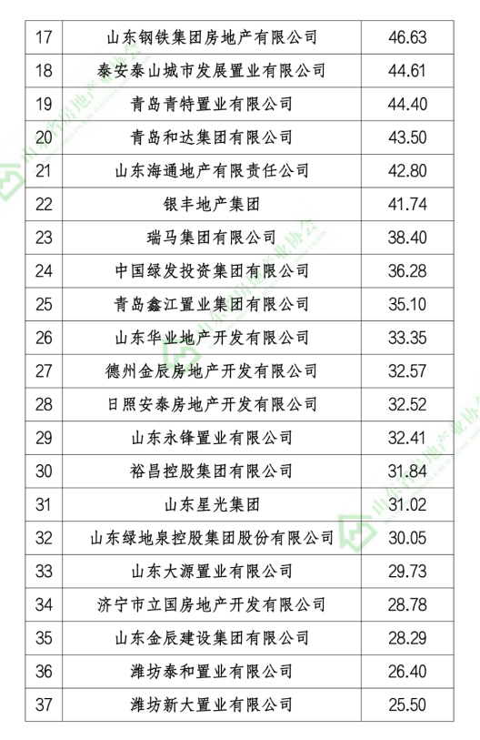 2020山东本土房地产开发企业销售业绩排行榜发布，恒信建设、旭辉银盛泰和海尔产城创位列前三