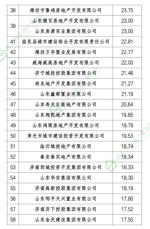 2020山东本土房地产开发企业销售业绩排行榜发布，恒信建设、旭辉银盛泰和海尔产城创位列前三