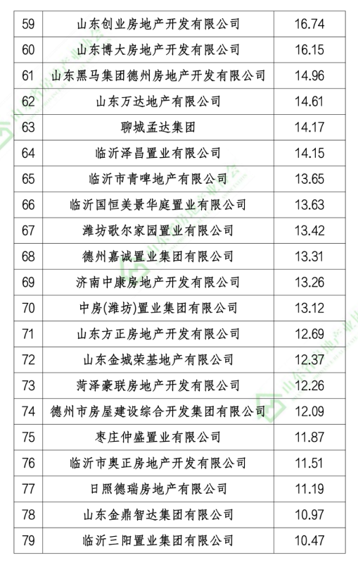 2020山东本土房地产开发企业销售业绩排行榜发布，恒信建设、旭辉银盛泰和海尔产城创位列前三