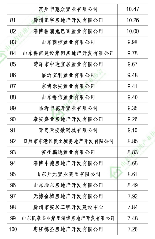 2020山东本土房地产开发企业销售业绩排行榜发布，恒信建设、旭辉银盛泰和海尔产城创位列前三