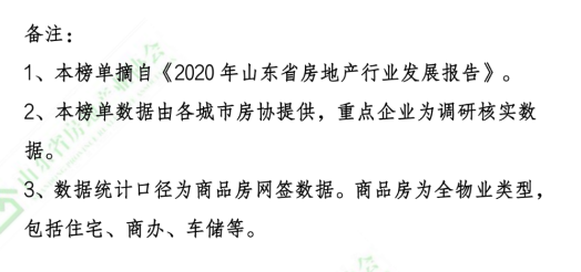 2020山东本土房地产开发企业销售业绩排行榜发布，恒信建设、旭辉银盛泰和海尔产城创位列前三