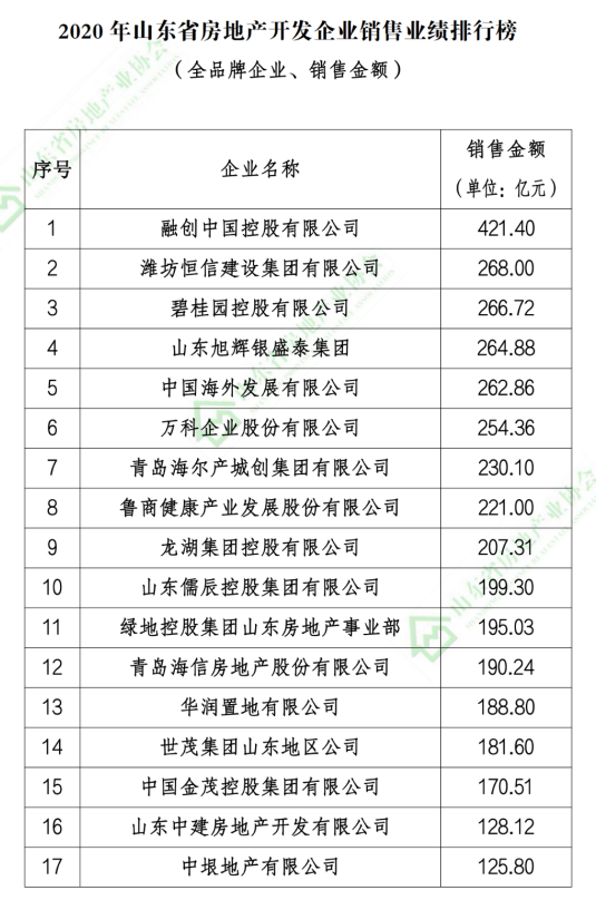 融创、恒信建设、碧桂园等上榜2020年山东省房地产开发企业销售业绩TOP100