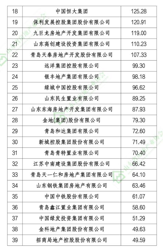 融创、恒信建设、碧桂园等上榜2020年山东省房地产开发企业销售业绩TOP100