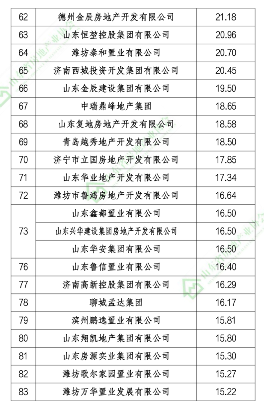 融创、恒信建设、碧桂园等上榜2020年山东省房地产开发企业销售业绩TOP100