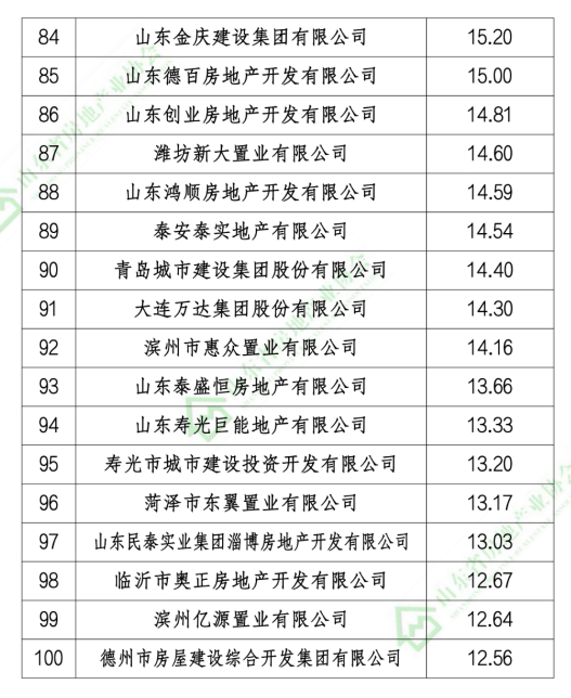 融创、恒信建设、碧桂园等上榜2020年山东省房地产开发企业销售业绩TOP100