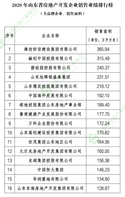 融创、恒信建设、碧桂园等上榜2020年山东省房地产开发企业销售业绩TOP100